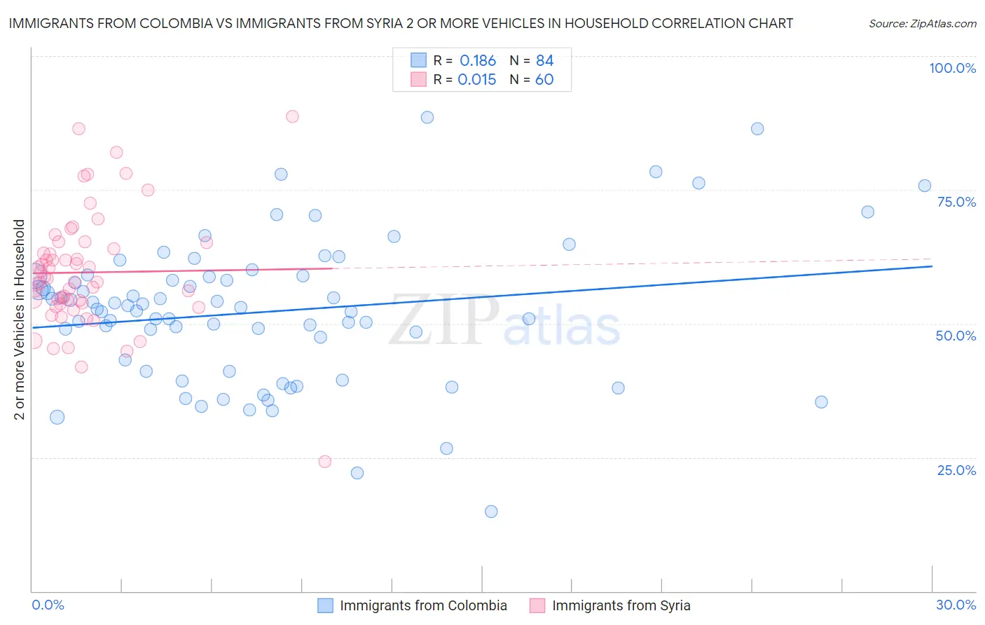 Immigrants from Colombia vs Immigrants from Syria 2 or more Vehicles in Household