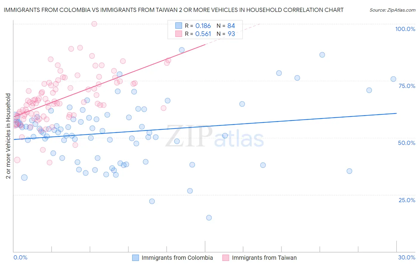 Immigrants from Colombia vs Immigrants from Taiwan 2 or more Vehicles in Household