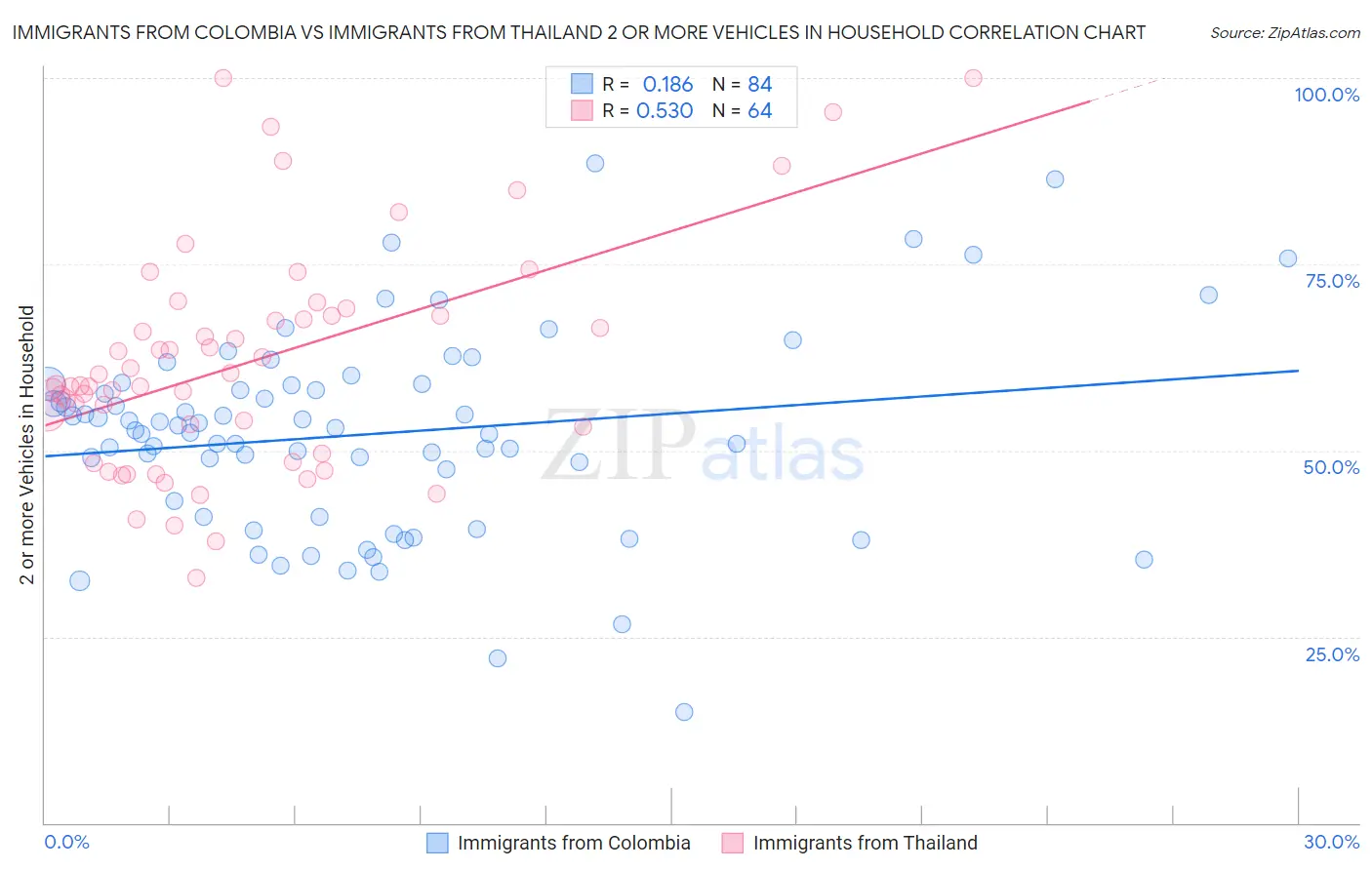 Immigrants from Colombia vs Immigrants from Thailand 2 or more Vehicles in Household