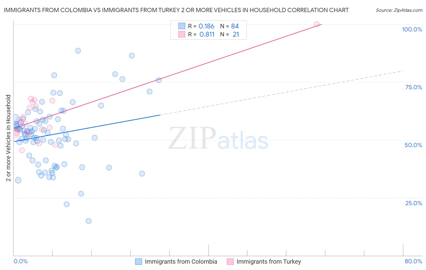 Immigrants from Colombia vs Immigrants from Turkey 2 or more Vehicles in Household