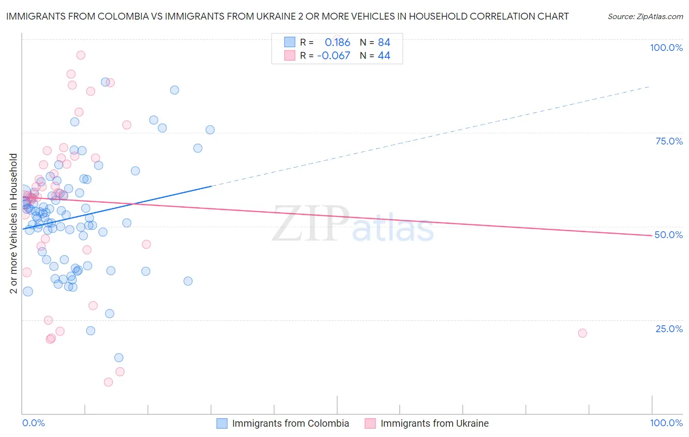 Immigrants from Colombia vs Immigrants from Ukraine 2 or more Vehicles in Household