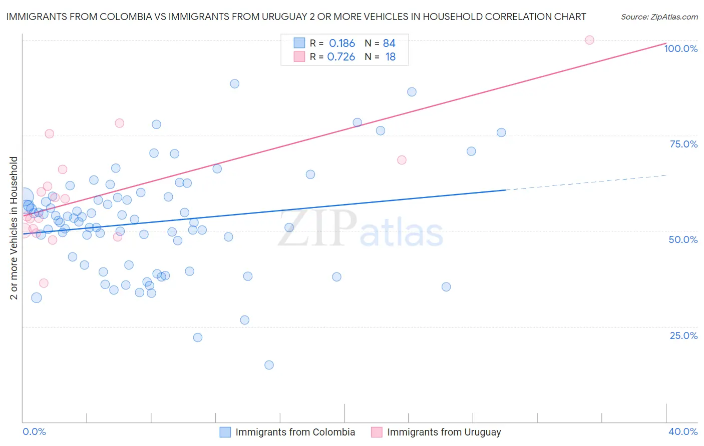 Immigrants from Colombia vs Immigrants from Uruguay 2 or more Vehicles in Household