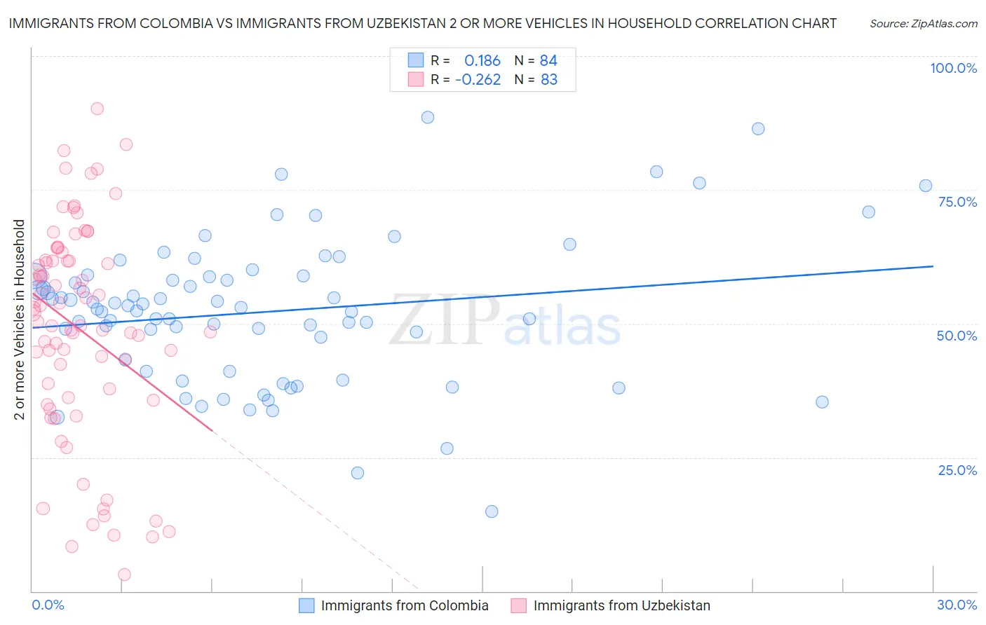 Immigrants from Colombia vs Immigrants from Uzbekistan 2 or more Vehicles in Household