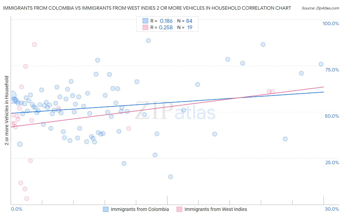 Immigrants from Colombia vs Immigrants from West Indies 2 or more Vehicles in Household