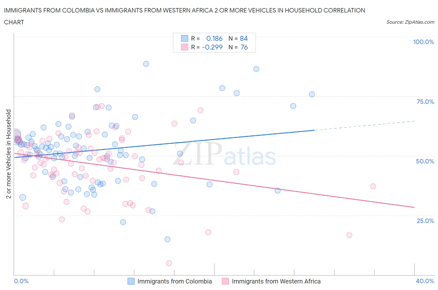 Immigrants from Colombia vs Immigrants from Western Africa 2 or more Vehicles in Household