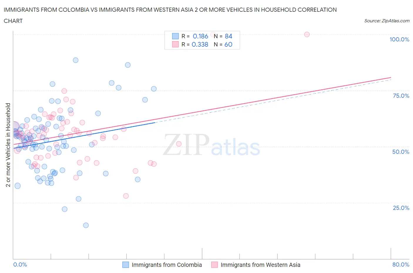 Immigrants from Colombia vs Immigrants from Western Asia 2 or more Vehicles in Household