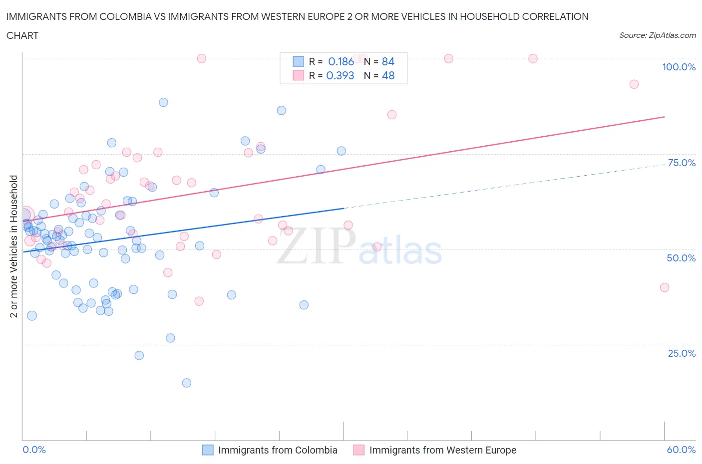 Immigrants from Colombia vs Immigrants from Western Europe 2 or more Vehicles in Household