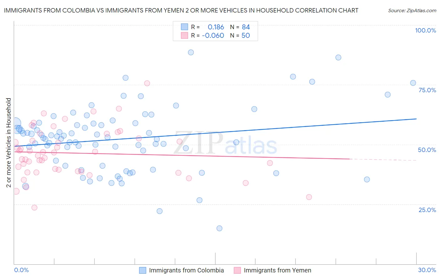 Immigrants from Colombia vs Immigrants from Yemen 2 or more Vehicles in Household