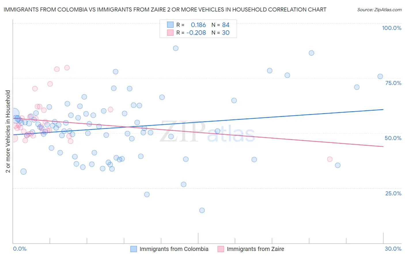 Immigrants from Colombia vs Immigrants from Zaire 2 or more Vehicles in Household