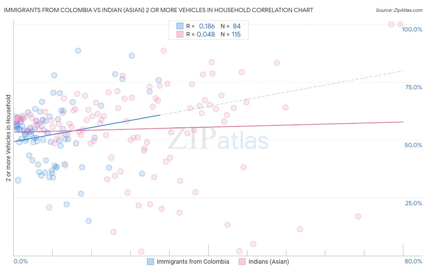 Immigrants from Colombia vs Indian (Asian) 2 or more Vehicles in Household