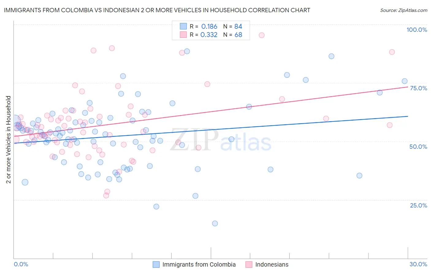 Immigrants from Colombia vs Indonesian 2 or more Vehicles in Household