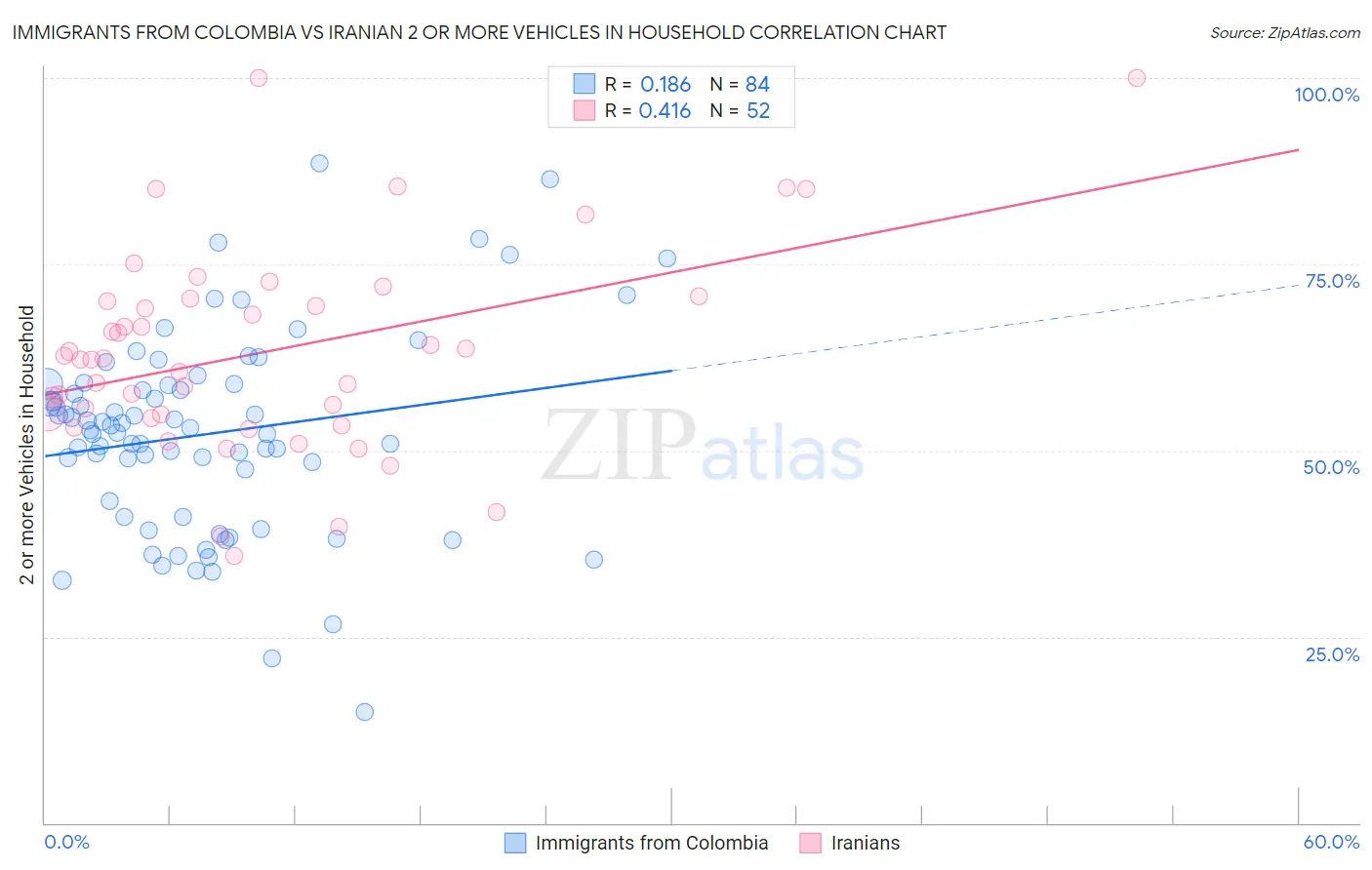 Immigrants from Colombia vs Iranian 2 or more Vehicles in Household