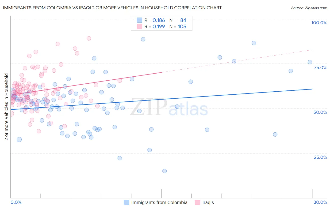 Immigrants from Colombia vs Iraqi 2 or more Vehicles in Household