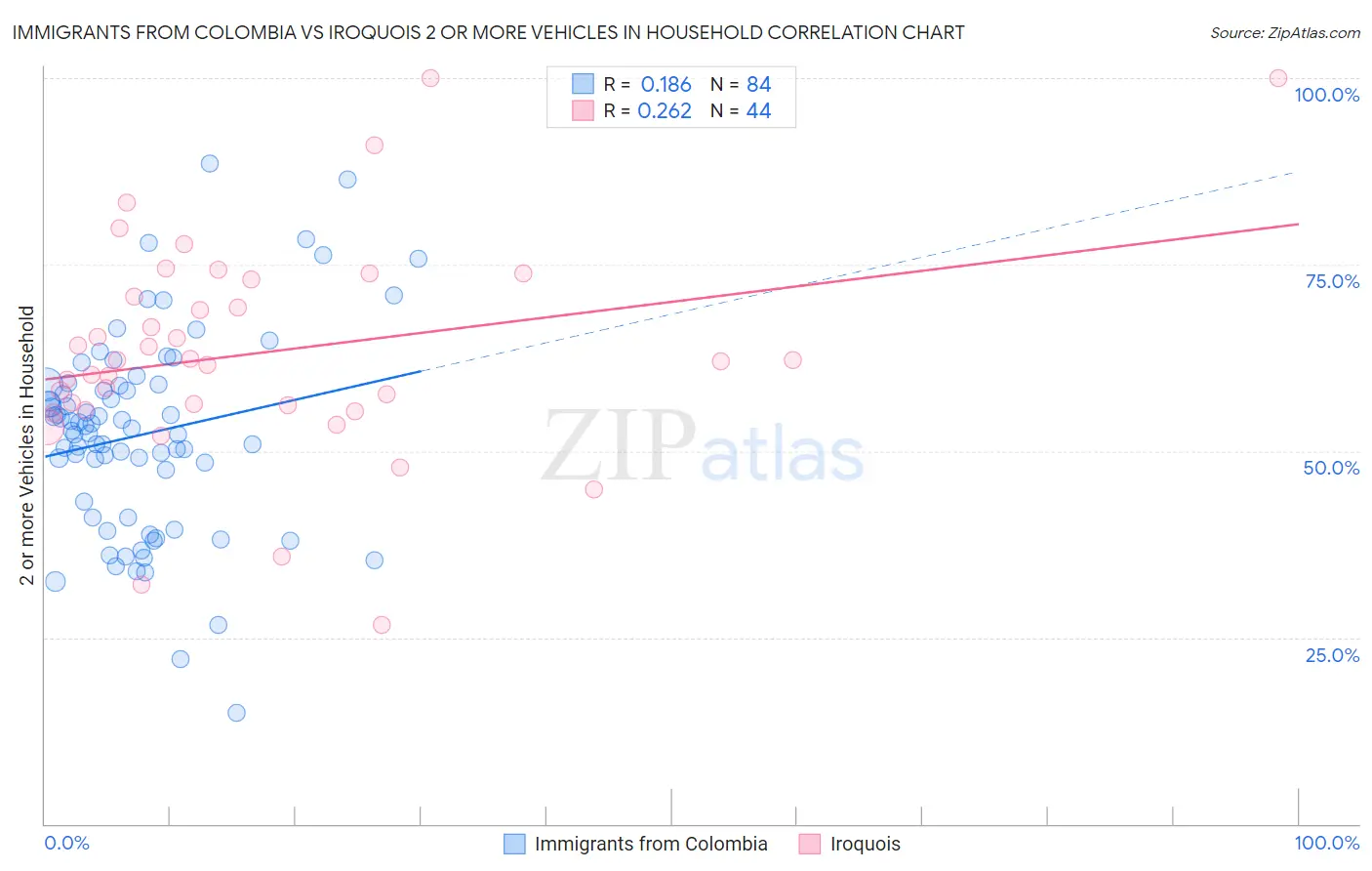 Immigrants from Colombia vs Iroquois 2 or more Vehicles in Household