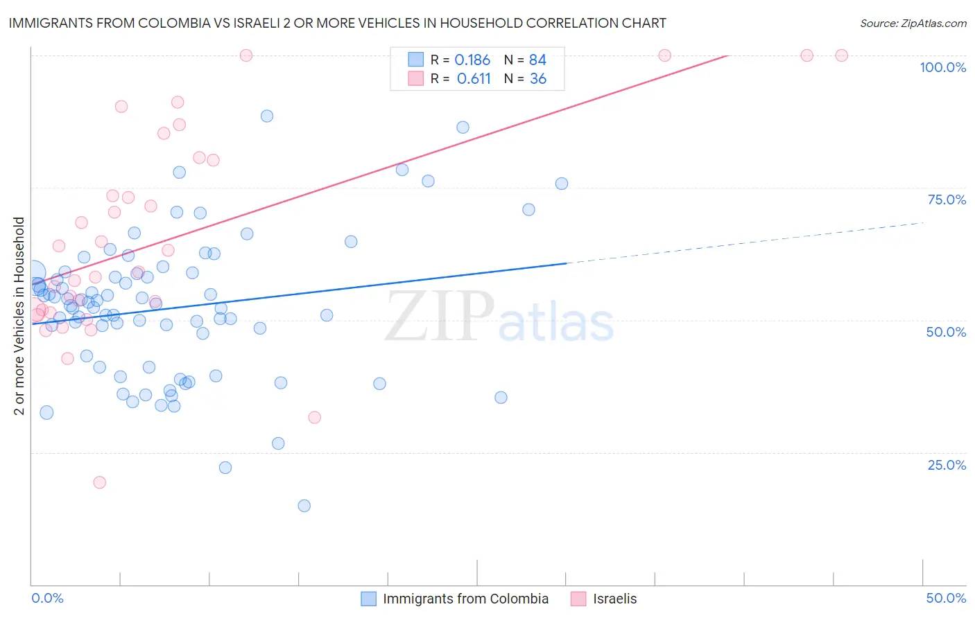 Immigrants from Colombia vs Israeli 2 or more Vehicles in Household