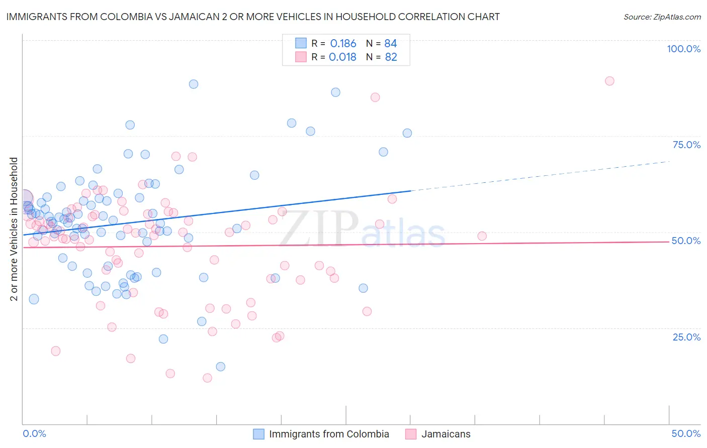 Immigrants from Colombia vs Jamaican 2 or more Vehicles in Household