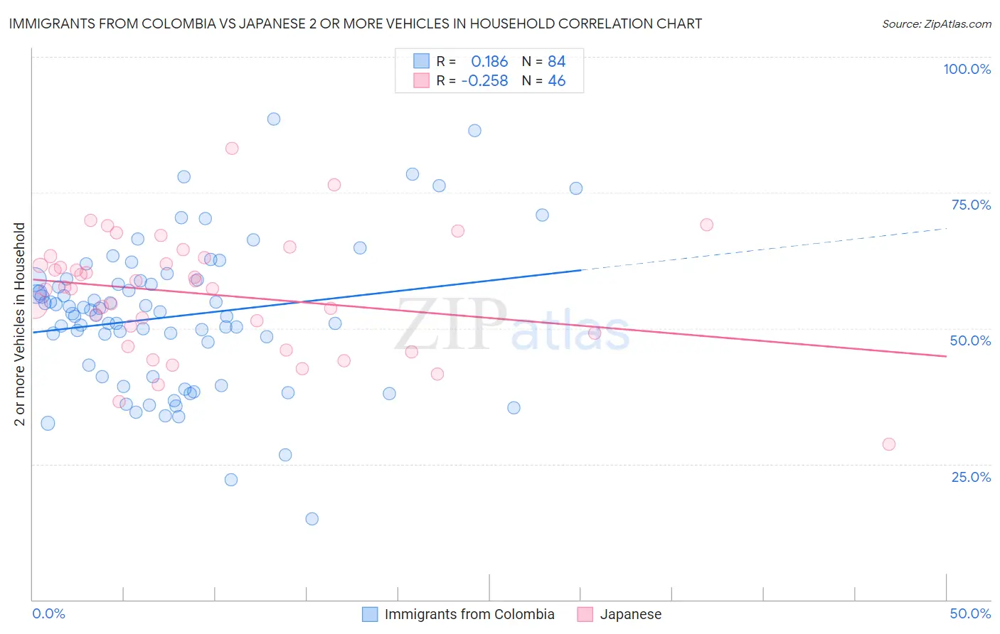 Immigrants from Colombia vs Japanese 2 or more Vehicles in Household