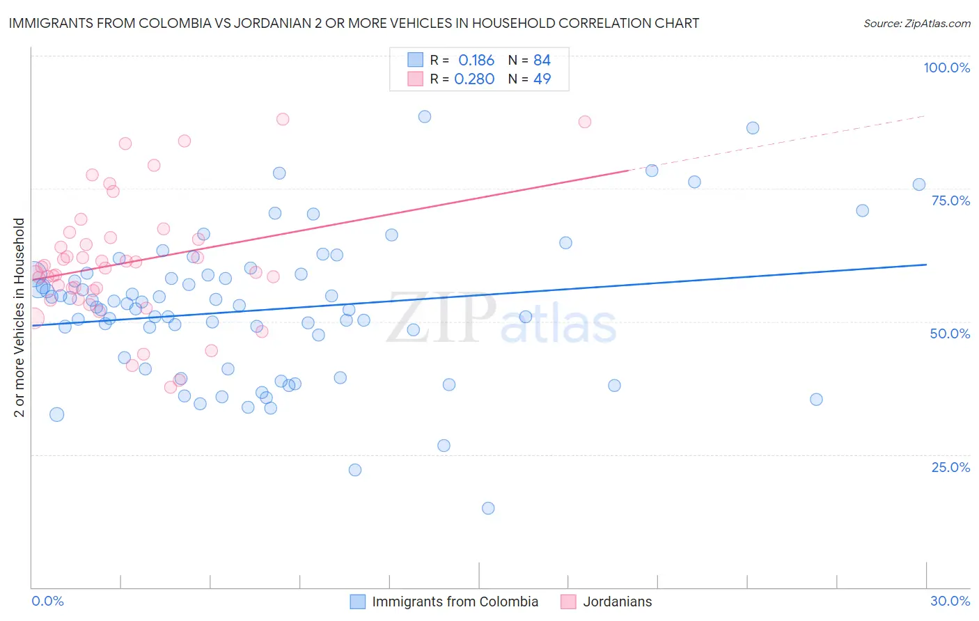 Immigrants from Colombia vs Jordanian 2 or more Vehicles in Household