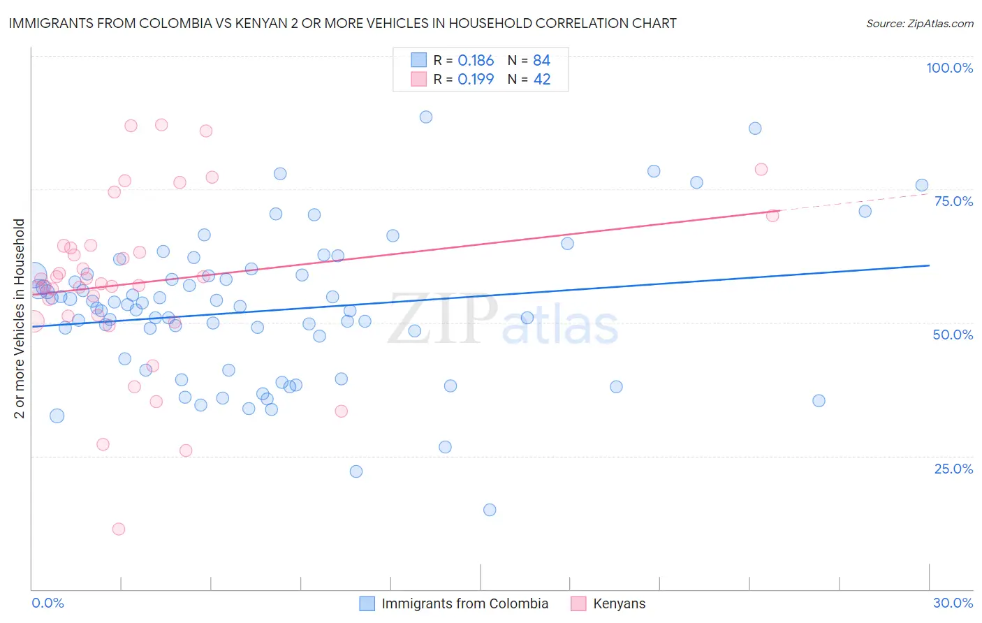 Immigrants from Colombia vs Kenyan 2 or more Vehicles in Household