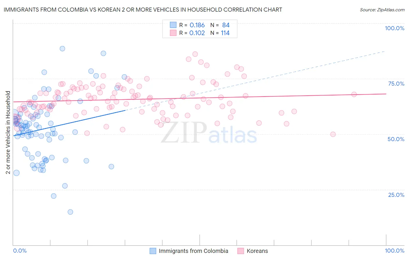 Immigrants from Colombia vs Korean 2 or more Vehicles in Household