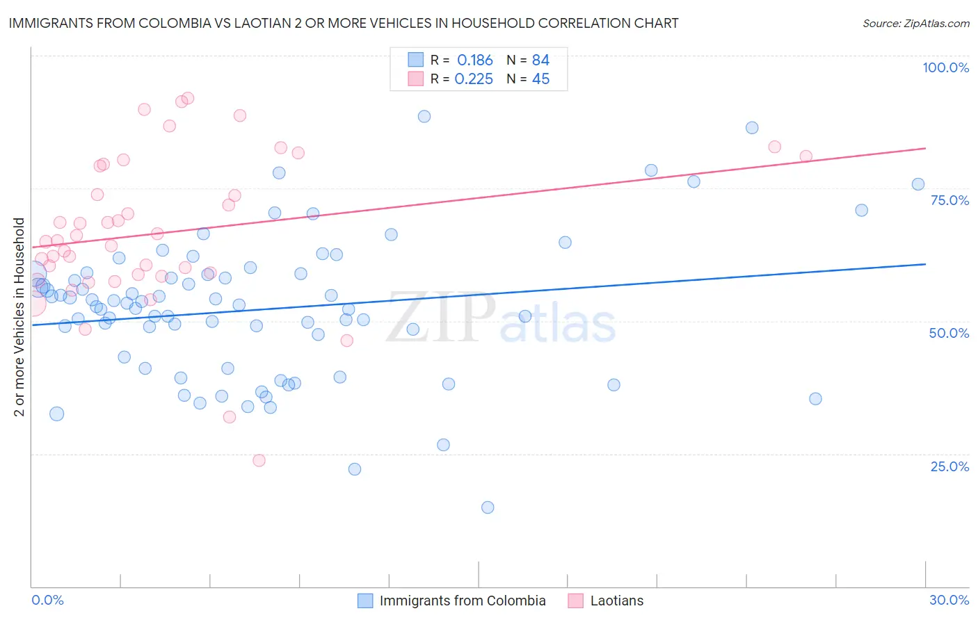 Immigrants from Colombia vs Laotian 2 or more Vehicles in Household