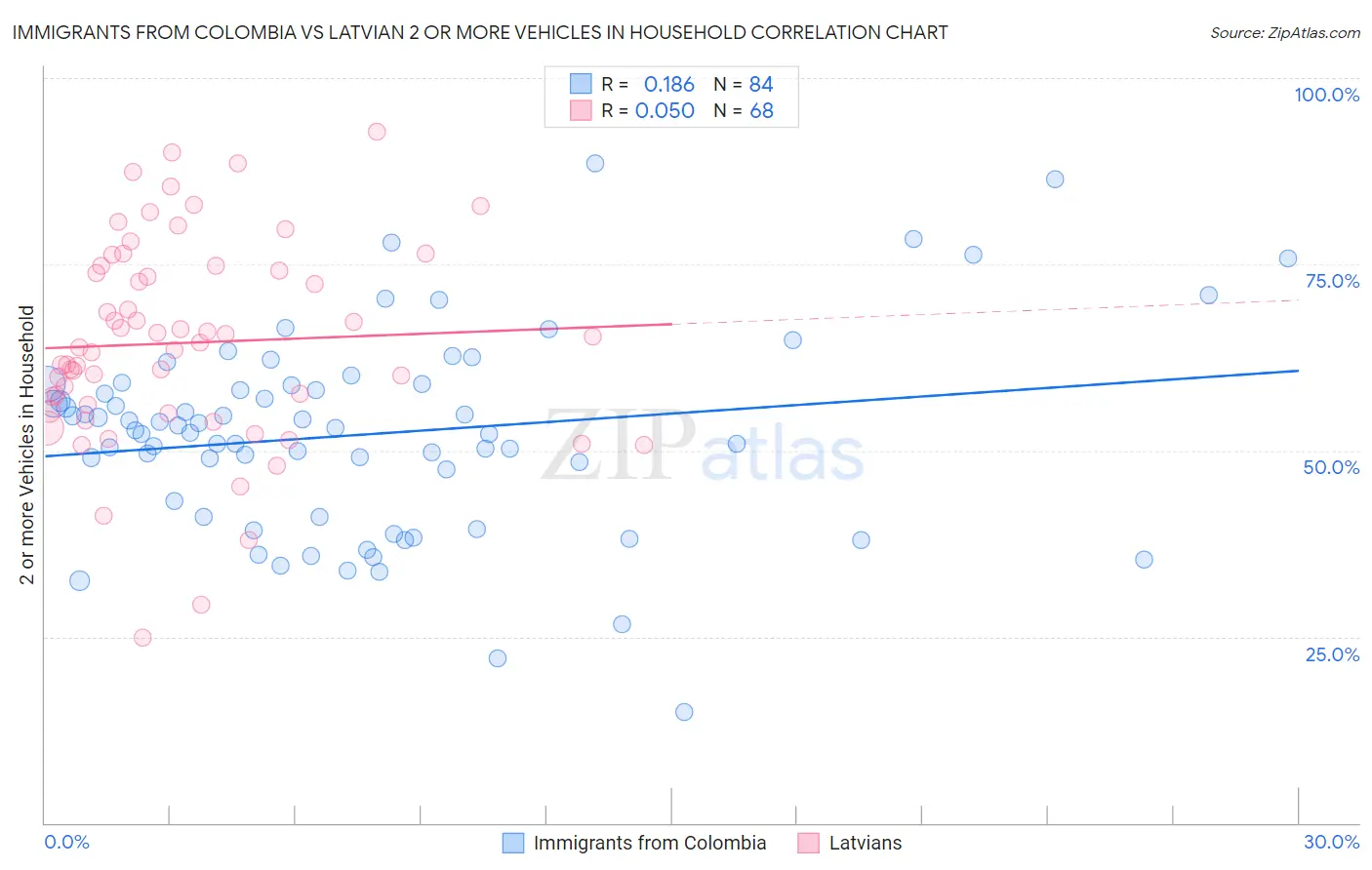 Immigrants from Colombia vs Latvian 2 or more Vehicles in Household