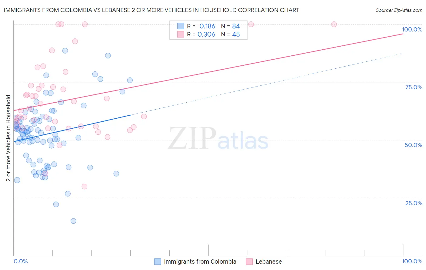 Immigrants from Colombia vs Lebanese 2 or more Vehicles in Household