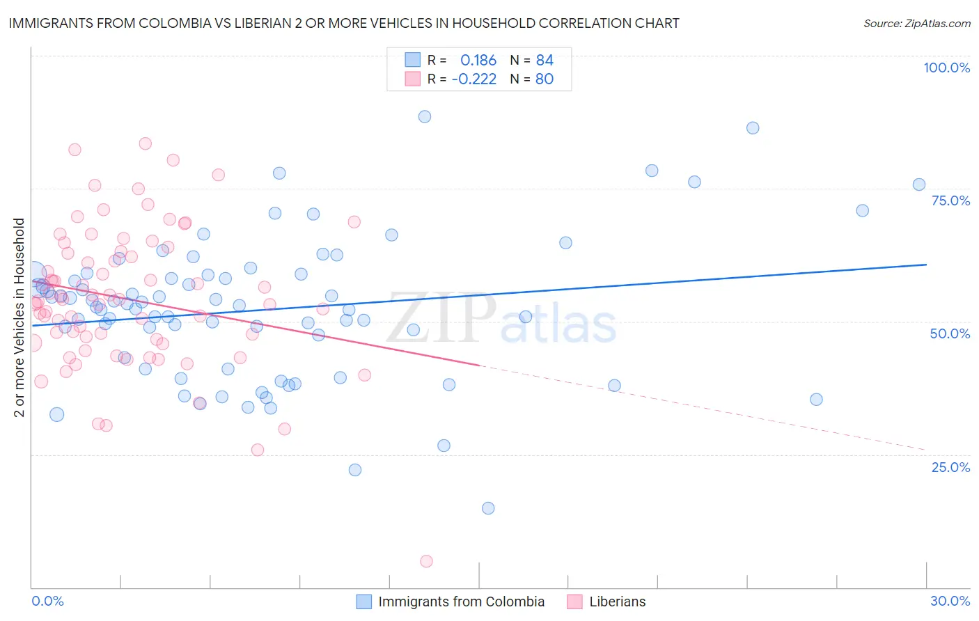 Immigrants from Colombia vs Liberian 2 or more Vehicles in Household