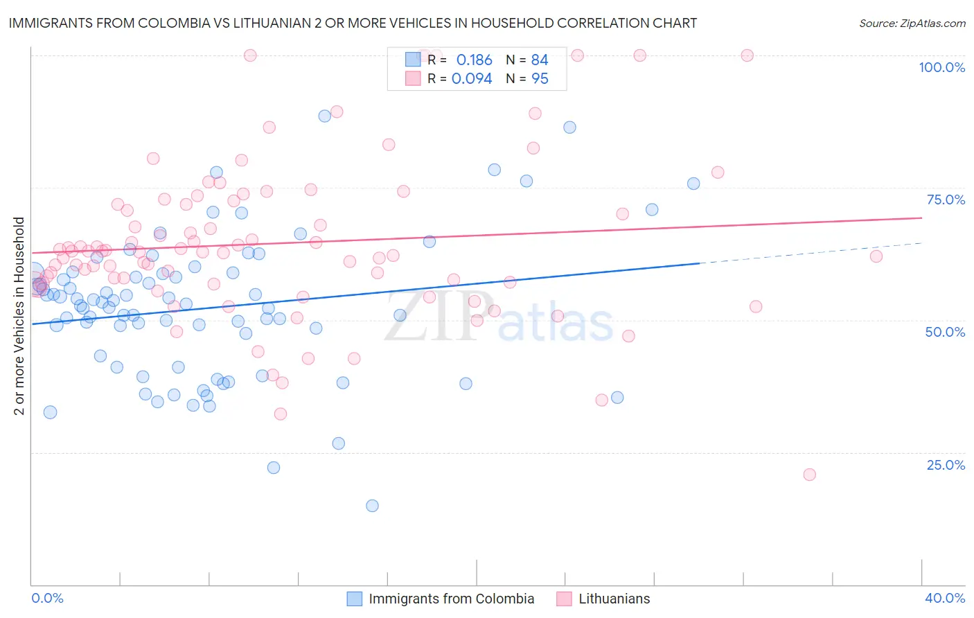 Immigrants from Colombia vs Lithuanian 2 or more Vehicles in Household