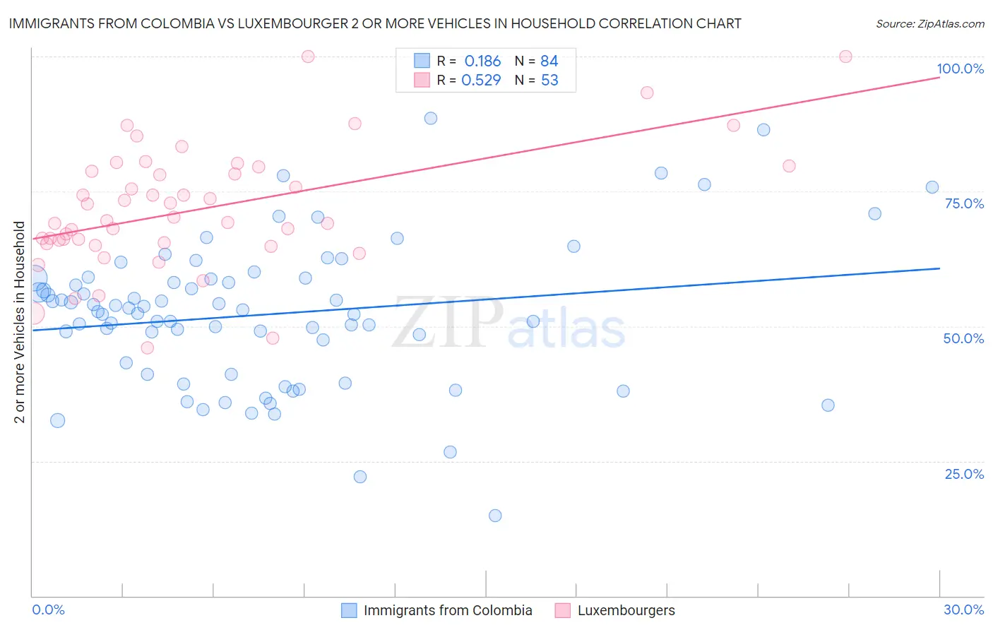 Immigrants from Colombia vs Luxembourger 2 or more Vehicles in Household