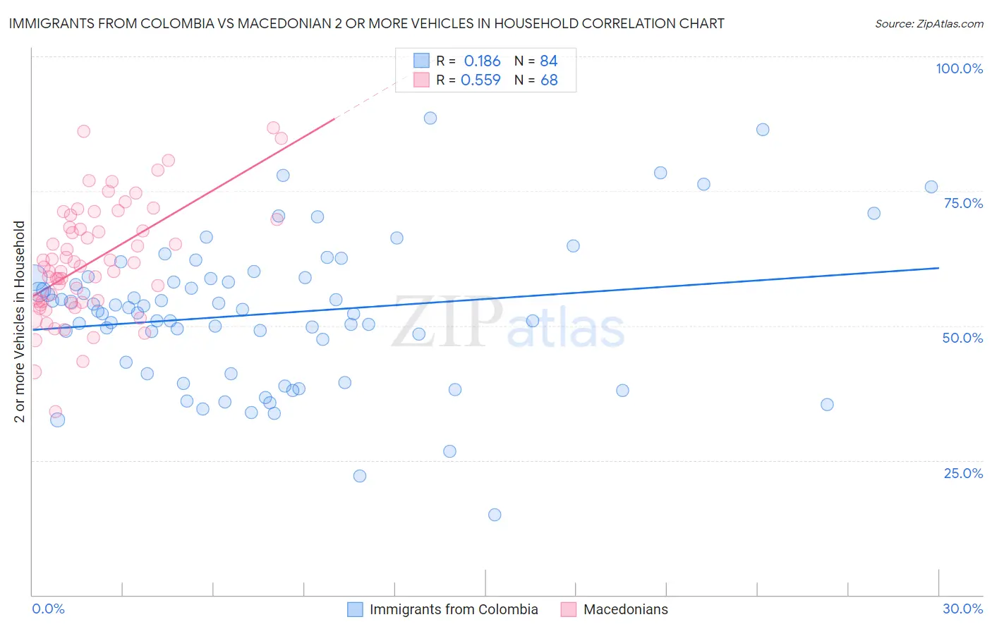 Immigrants from Colombia vs Macedonian 2 or more Vehicles in Household