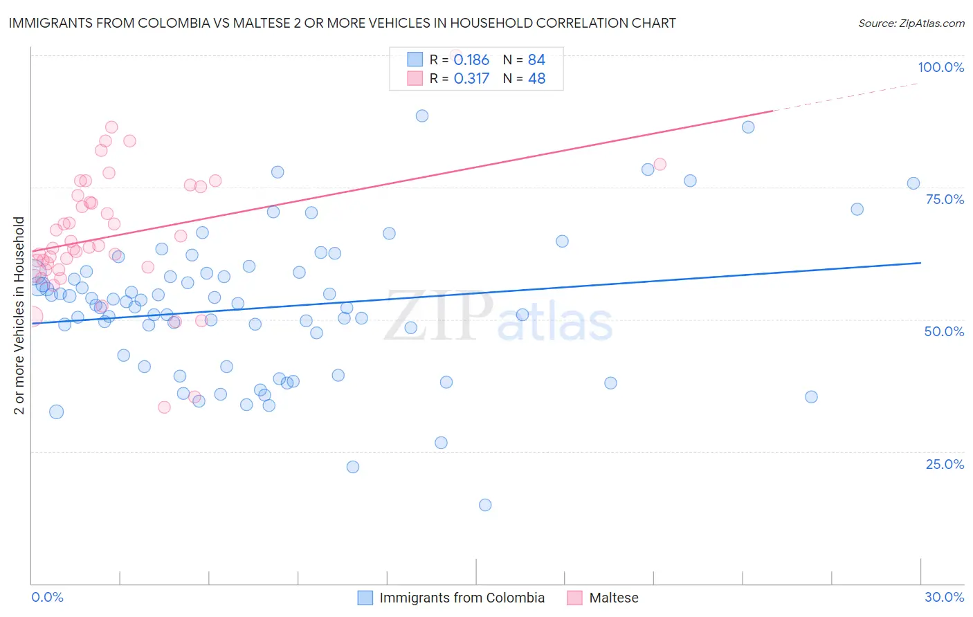 Immigrants from Colombia vs Maltese 2 or more Vehicles in Household