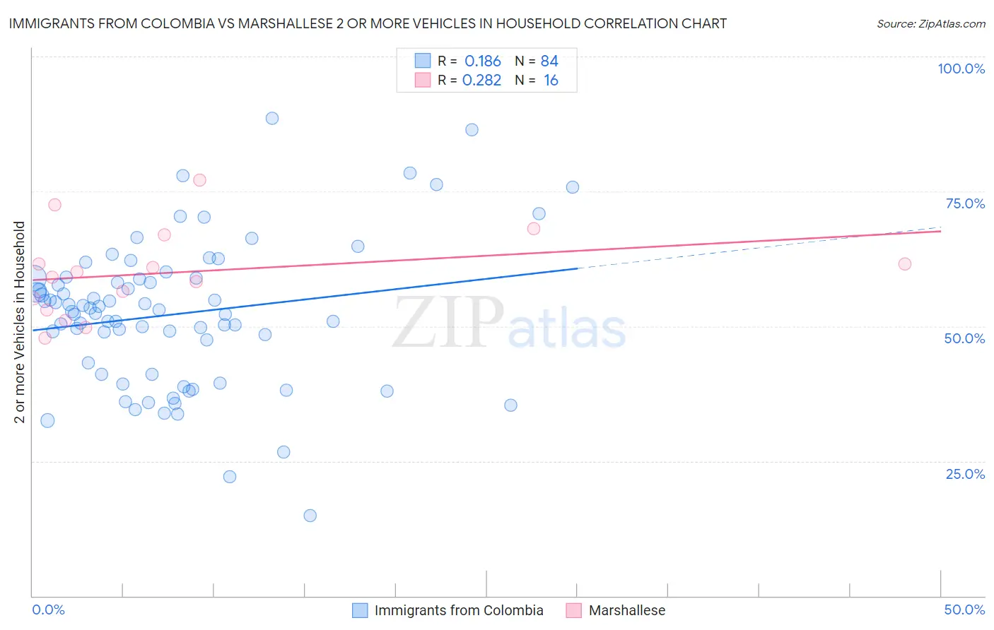 Immigrants from Colombia vs Marshallese 2 or more Vehicles in Household
