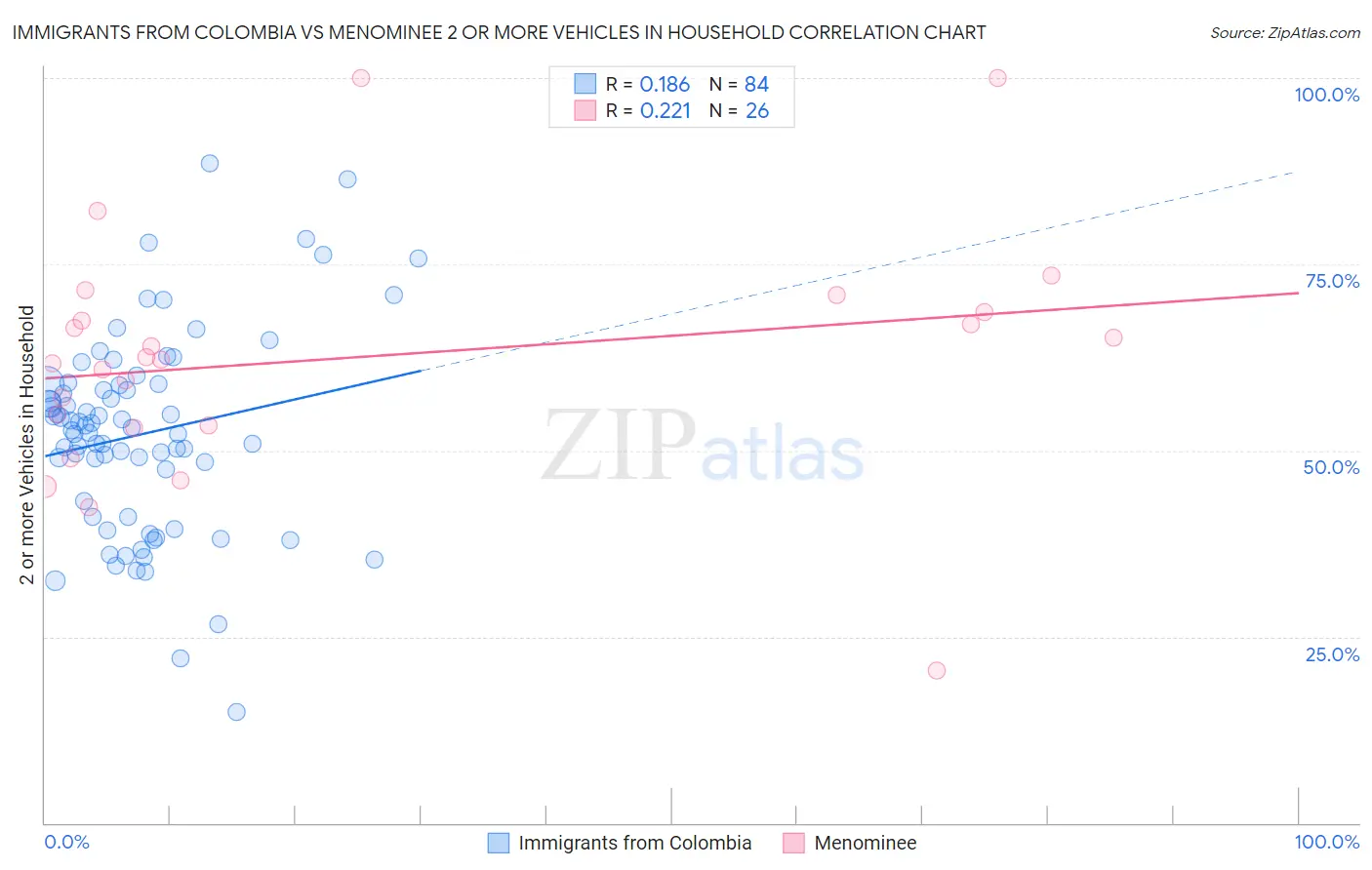 Immigrants from Colombia vs Menominee 2 or more Vehicles in Household