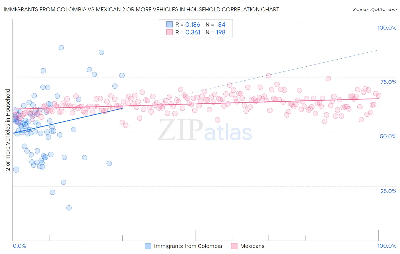 Immigrants from Colombia vs Mexican 2 or more Vehicles in Household