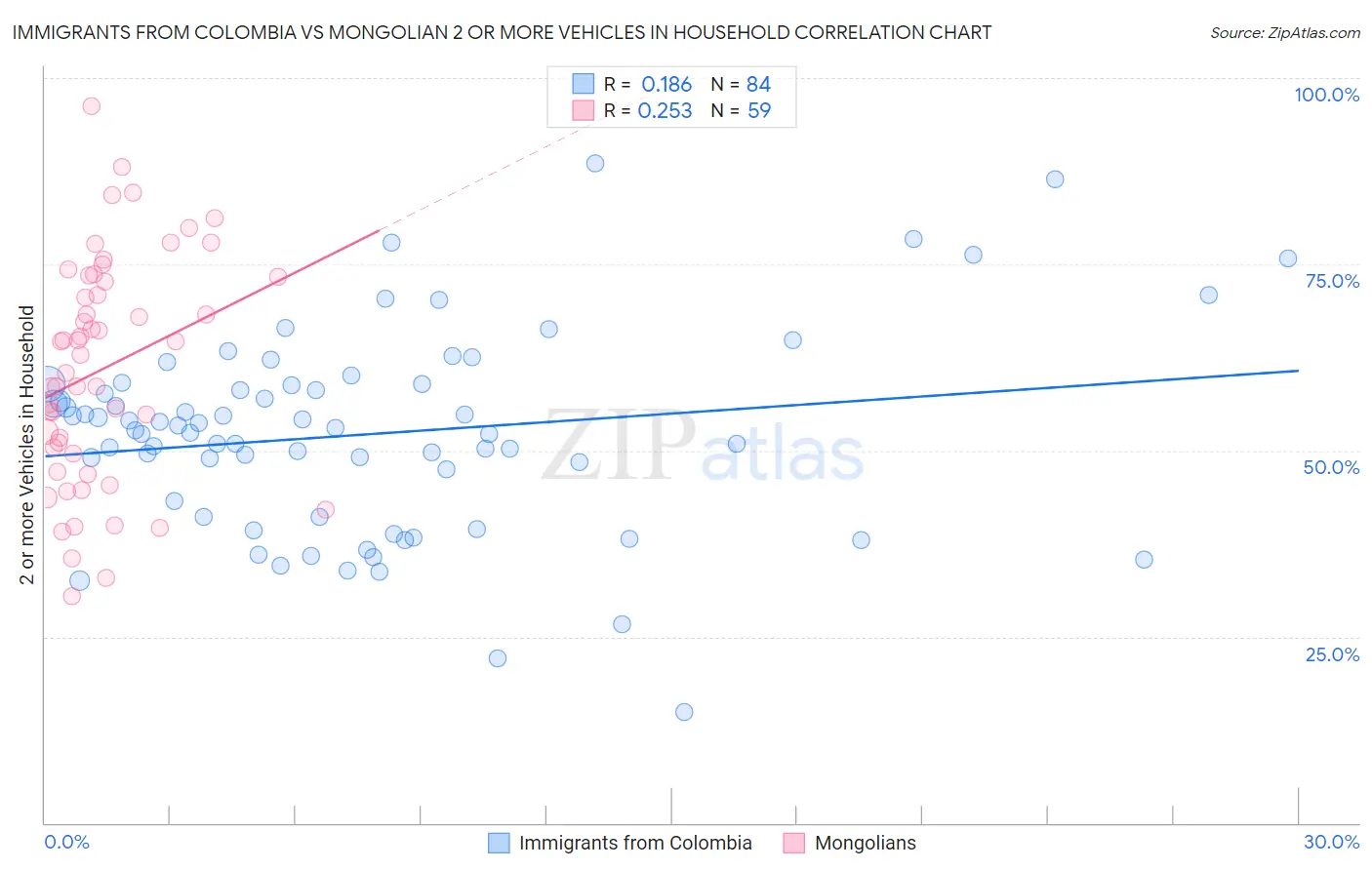 Immigrants from Colombia vs Mongolian 2 or more Vehicles in Household