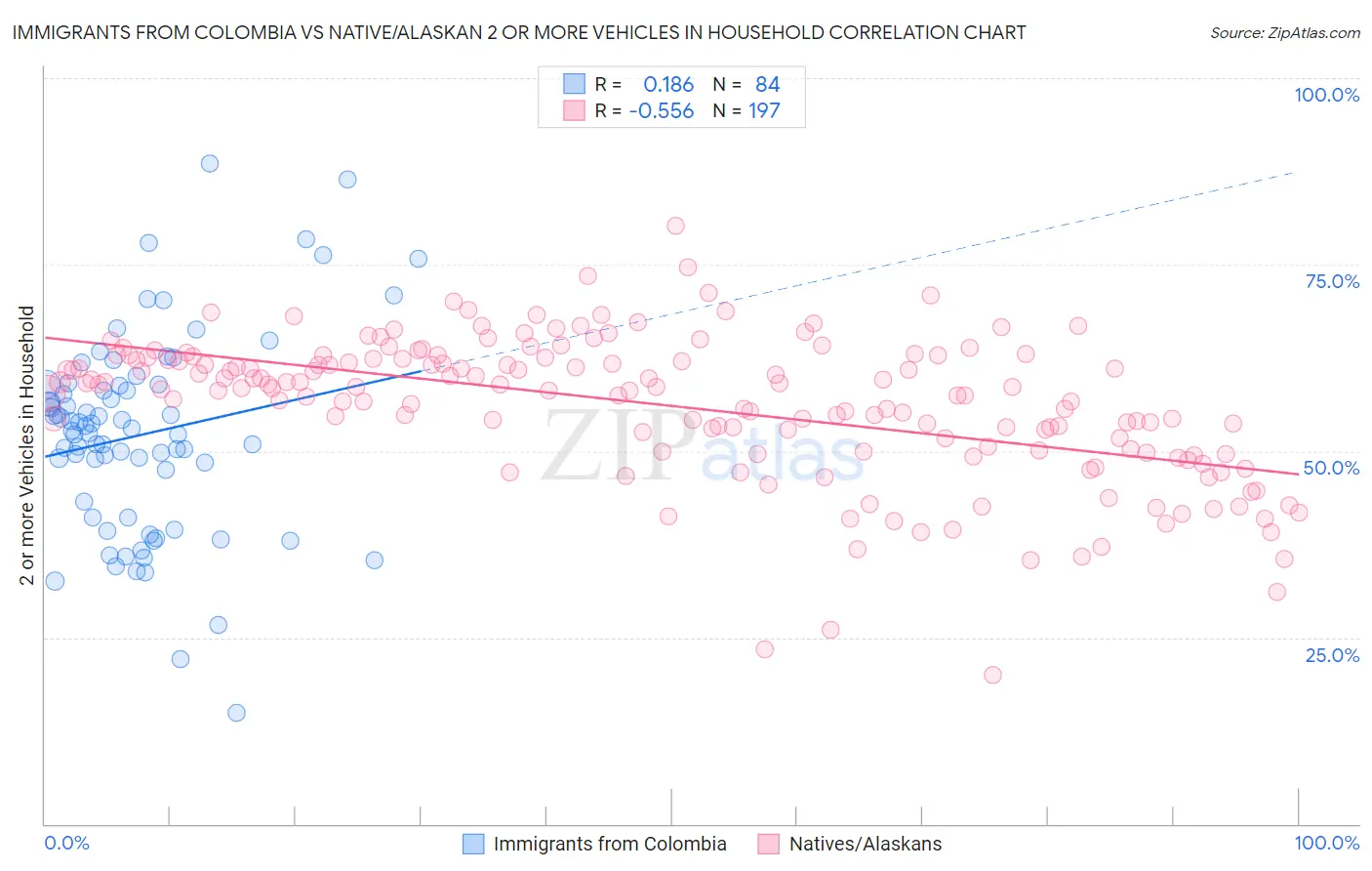 Immigrants from Colombia vs Native/Alaskan 2 or more Vehicles in Household