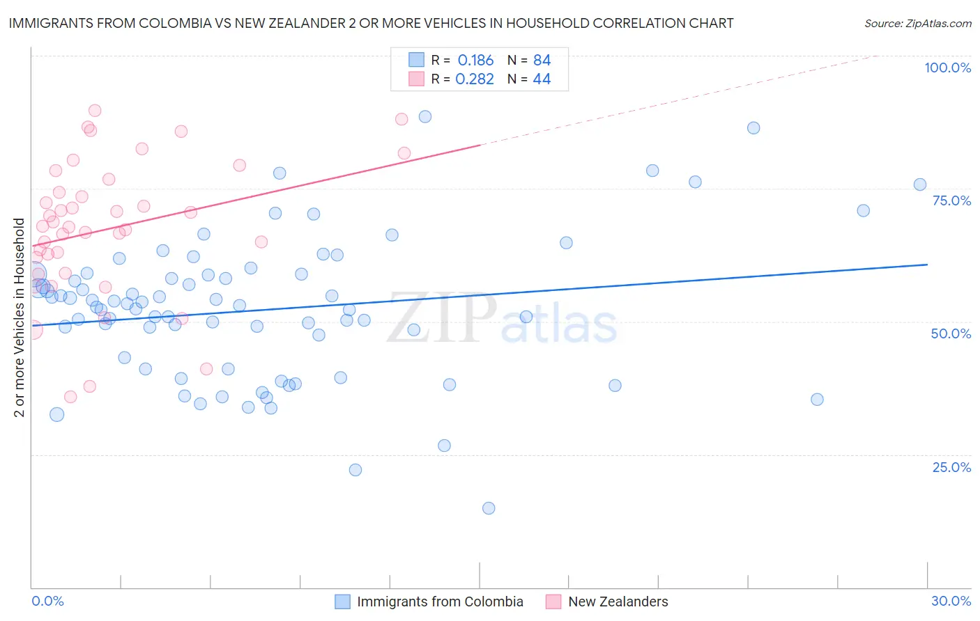 Immigrants from Colombia vs New Zealander 2 or more Vehicles in Household