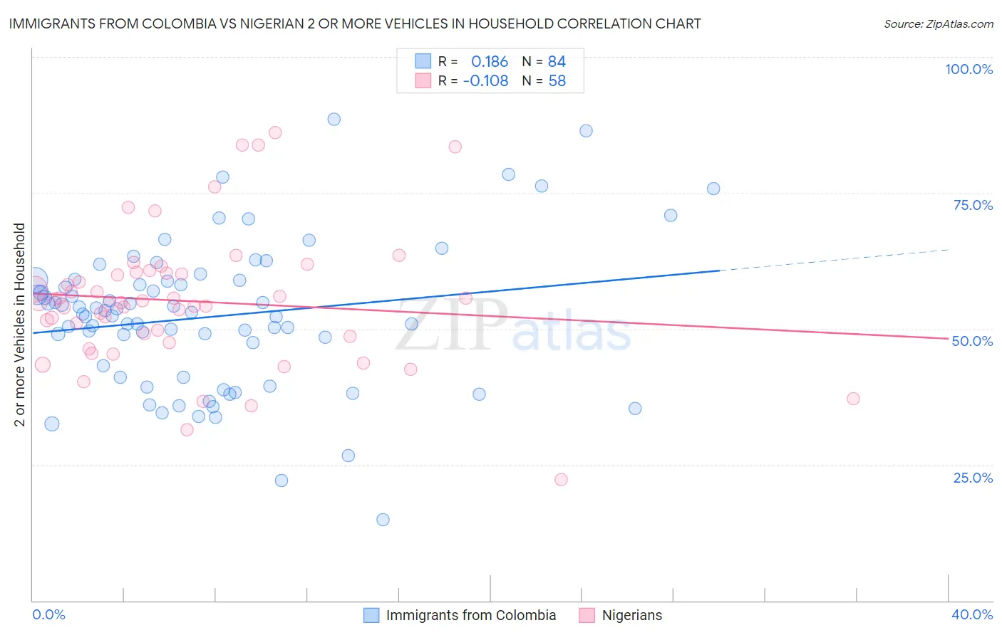Immigrants from Colombia vs Nigerian 2 or more Vehicles in Household