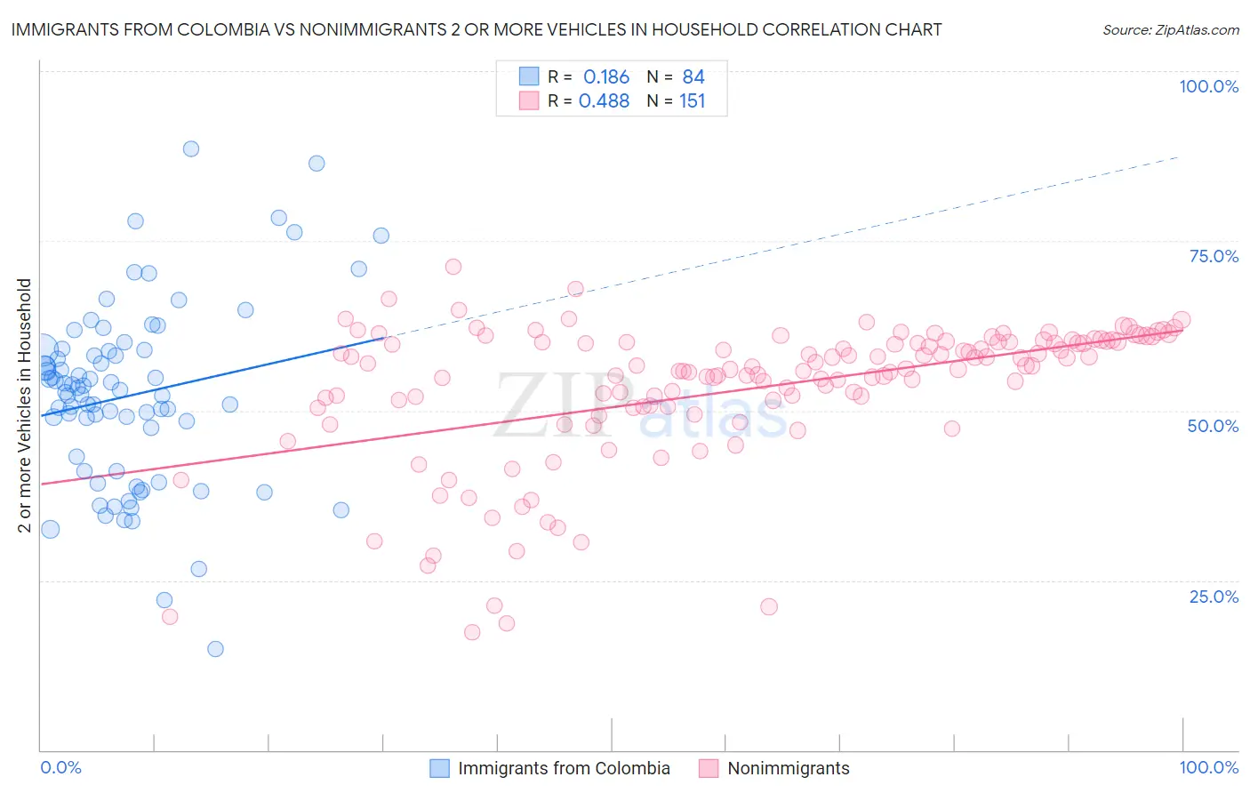 Immigrants from Colombia vs Nonimmigrants 2 or more Vehicles in Household