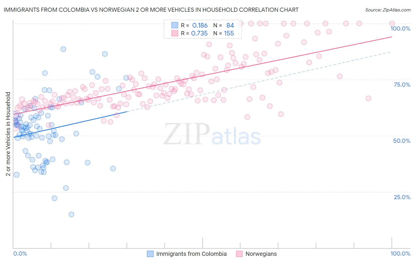 Immigrants from Colombia vs Norwegian 2 or more Vehicles in Household