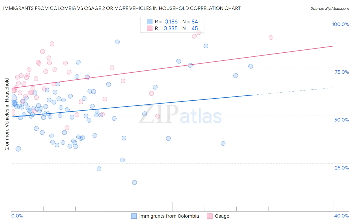 Immigrants from Colombia vs Osage 2 or more Vehicles in Household