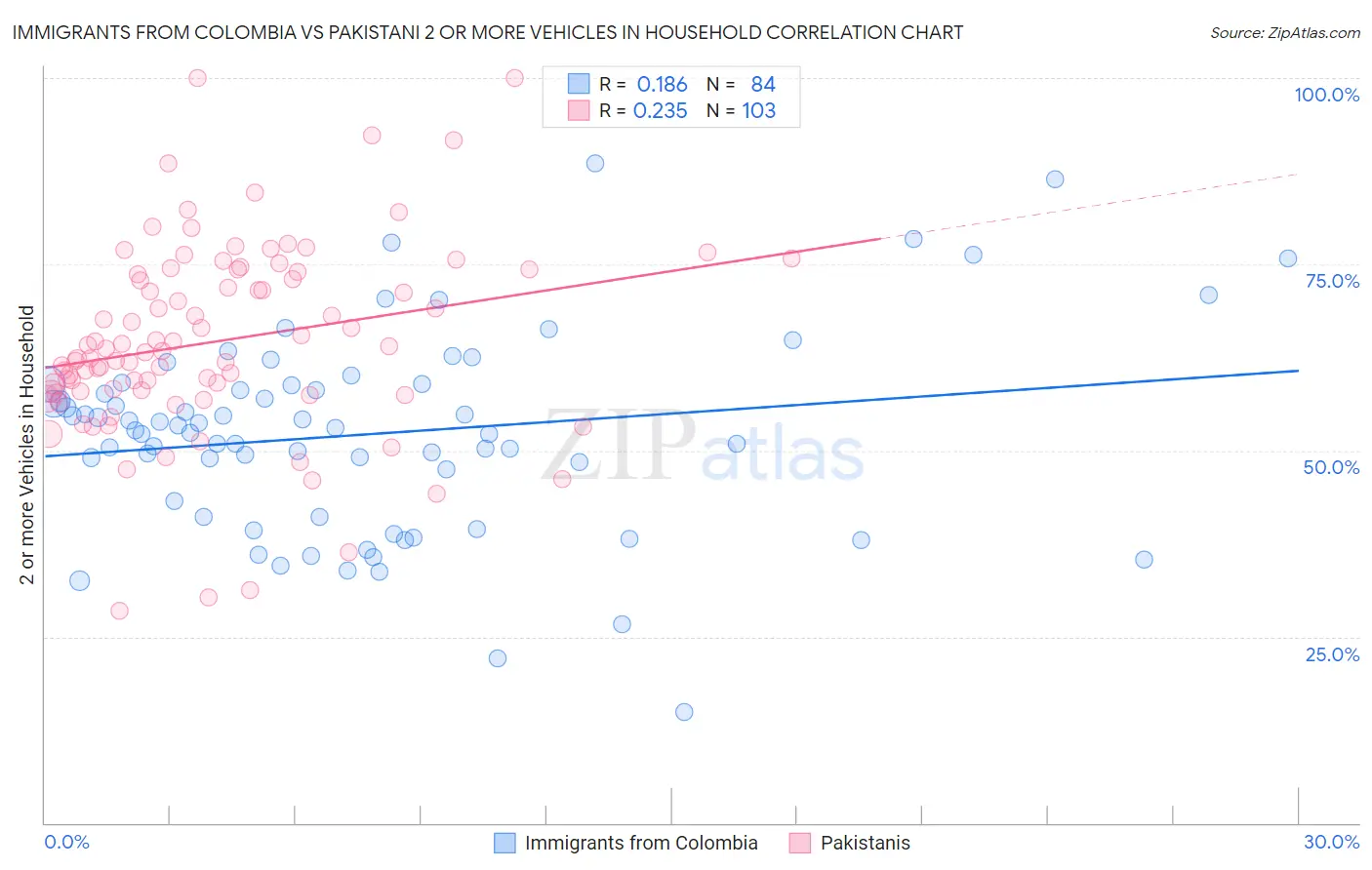 Immigrants from Colombia vs Pakistani 2 or more Vehicles in Household