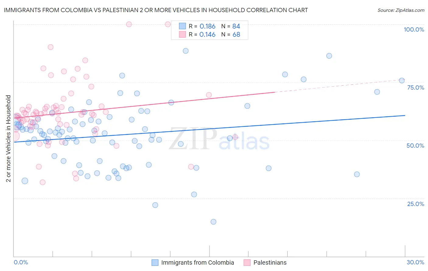 Immigrants from Colombia vs Palestinian 2 or more Vehicles in Household