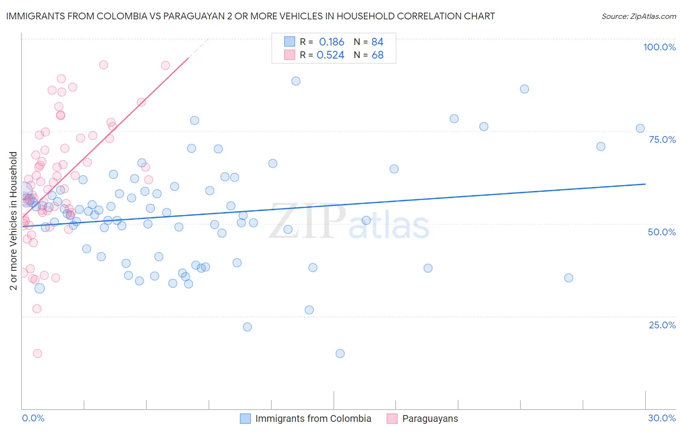 Immigrants from Colombia vs Paraguayan 2 or more Vehicles in Household