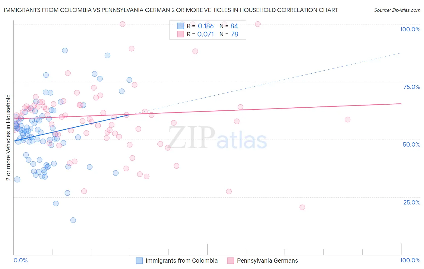 Immigrants from Colombia vs Pennsylvania German 2 or more Vehicles in Household