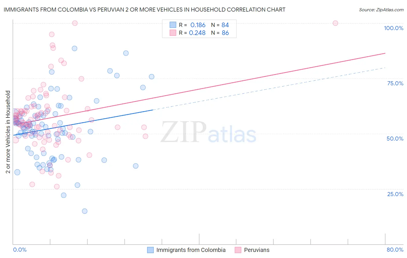 Immigrants from Colombia vs Peruvian 2 or more Vehicles in Household