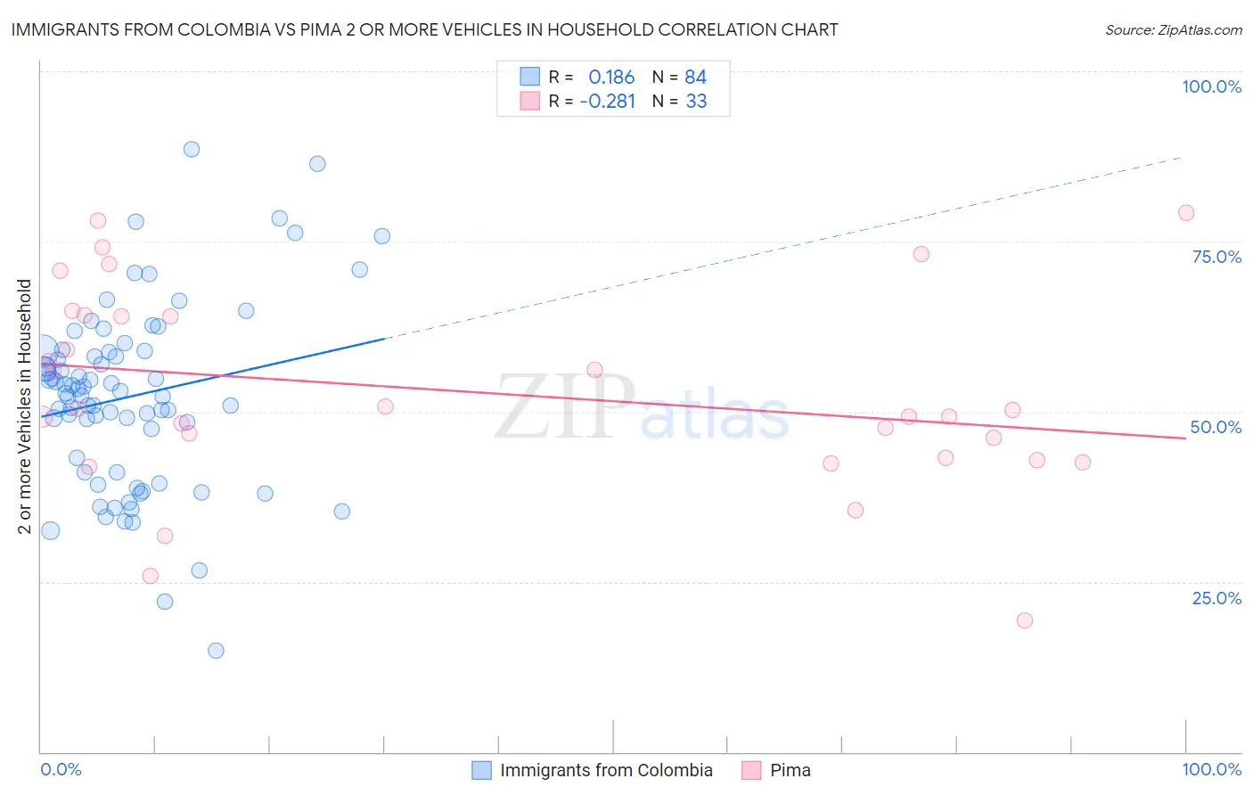Immigrants from Colombia vs Pima 2 or more Vehicles in Household