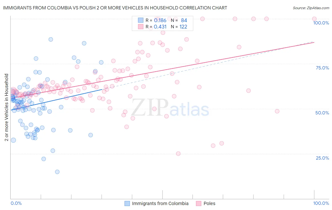 Immigrants from Colombia vs Polish 2 or more Vehicles in Household