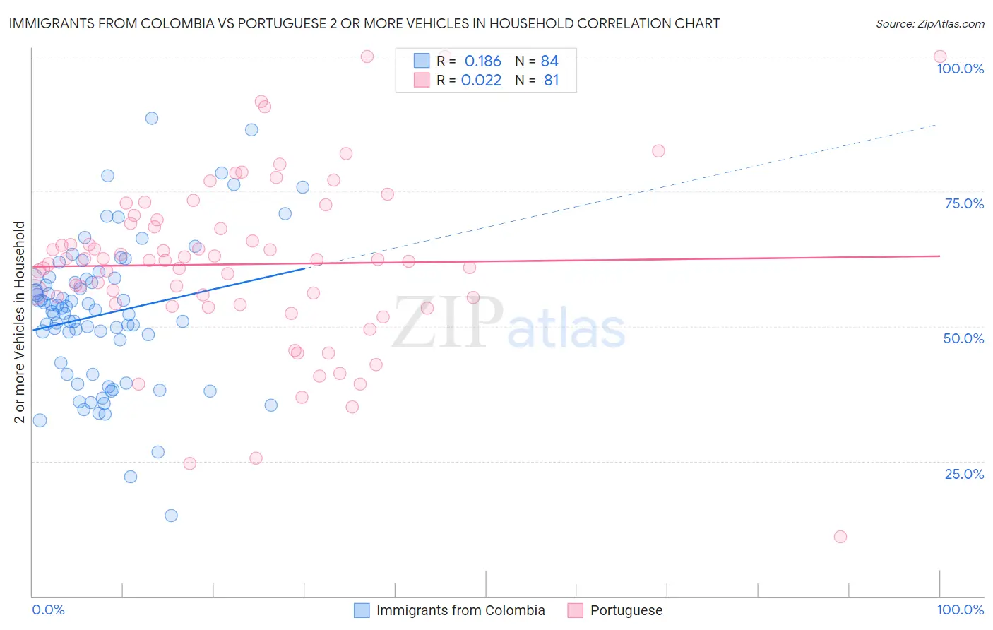 Immigrants from Colombia vs Portuguese 2 or more Vehicles in Household